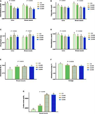 Effects of guanidinoacetic acid supplementation on liver and breast muscle fat deposition, lipid levels, and lipid metabolism-related gene expression in ducks